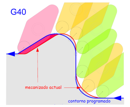 Función G40 en CNC FAGOR – Descompensar herramientas